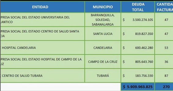 Procuraduría le pone la lupa a 5 hospitales del Atlántico por deuda de $5.909 millones con Air-e