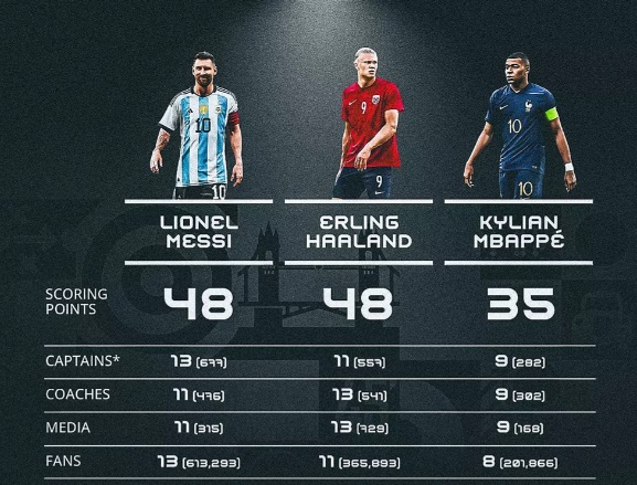 Leo Messi se corona en el FIFA ‘The Best’ 2023 en una reñida batalla