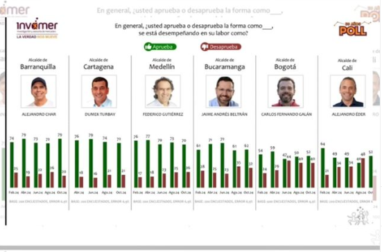 Alejandro Char, el Alcalde con Mayor Aprobación en Colombia