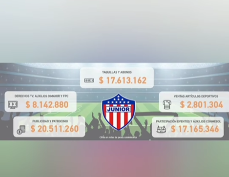 Junior de Barranquilla reporta utilidades tras millonarios ingresos en 2024