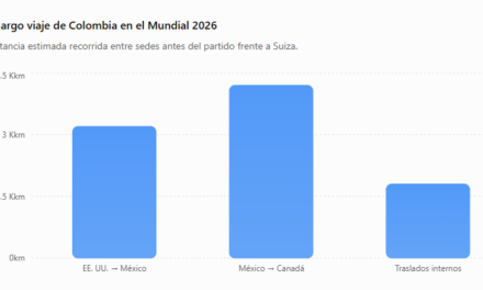 Colombia desafía el desgaste de un viaje de más de 9.000 kilómetros