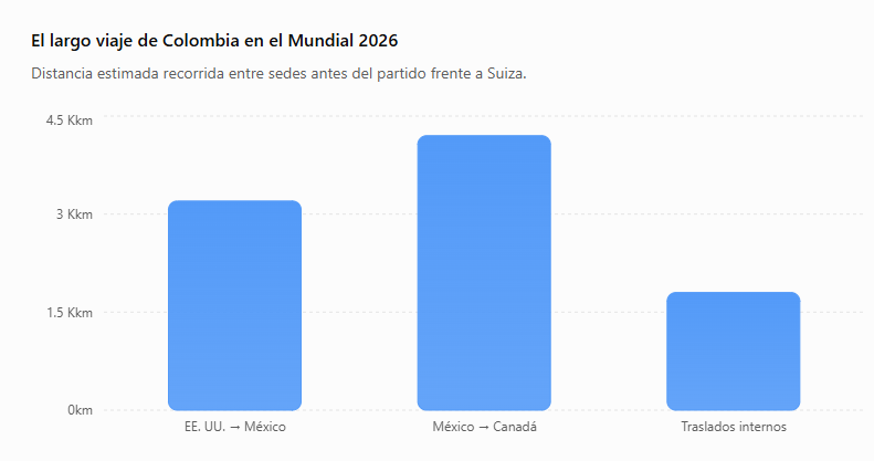 Colombia desafía el desgaste de un viaje de más de 9.000 kilómetros