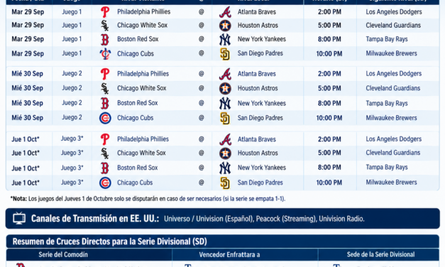 La Postemporada de la MLB 2026 arranca con cuatro Series del Comodín